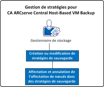 Procédure de gestion des stratégies pour CA ARCserve Central Host-Based VM Backup