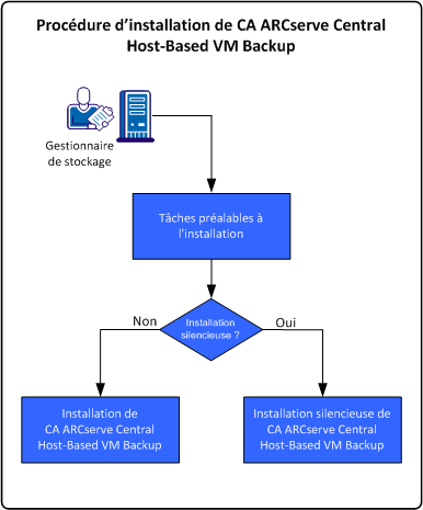 Procédure d'installation de CA ARCserve Central Host-Based VM Backup