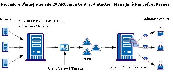 Procédure d'intégration de CA ARCserve Central Protection Manager à Nimsoft et Kaseya