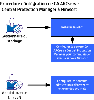 Procédure d'intégration de CA ARCserve Central Protection Manager à Kaseya