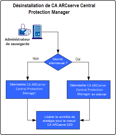 Procédure de désinstallation du gestionnaire CA ARCserve Central Protection