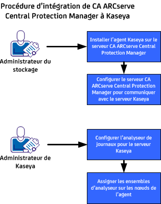 Procédure d'intégration de CA ARCserve Central Protection Manager à Nimsoft