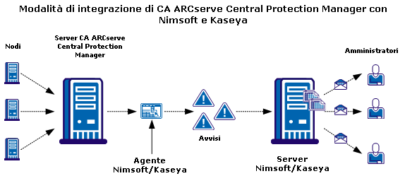 Modalità di integrazione di CA ARCserve Central Protection Manager con Nimsoft e Kaseya