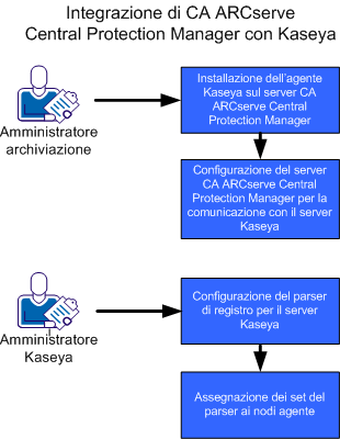 Modalità di integrazione di CA ARCserve Central Protection Manager con Kaseya