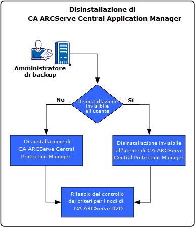 Disinstallazione di CA ARCserve Central Protection Manager