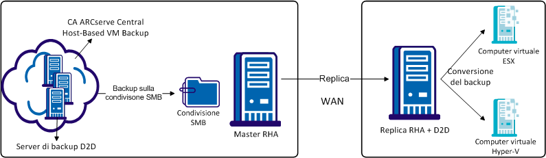 Virtual Standby remoto