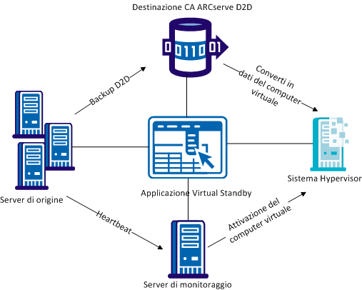 Virtual Standby locale