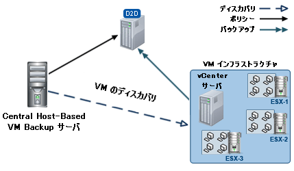 vSphere Server 展開