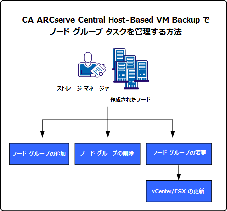 CA ARCServe Central Host-Based VM Backup 用のノード グループ タスクを管理する方法
