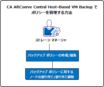 CA ARCserve Central Host-Based VM Backup 用のポリシーを管理する方法