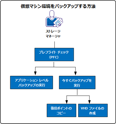 仮想マシン環境のバックアップ方法