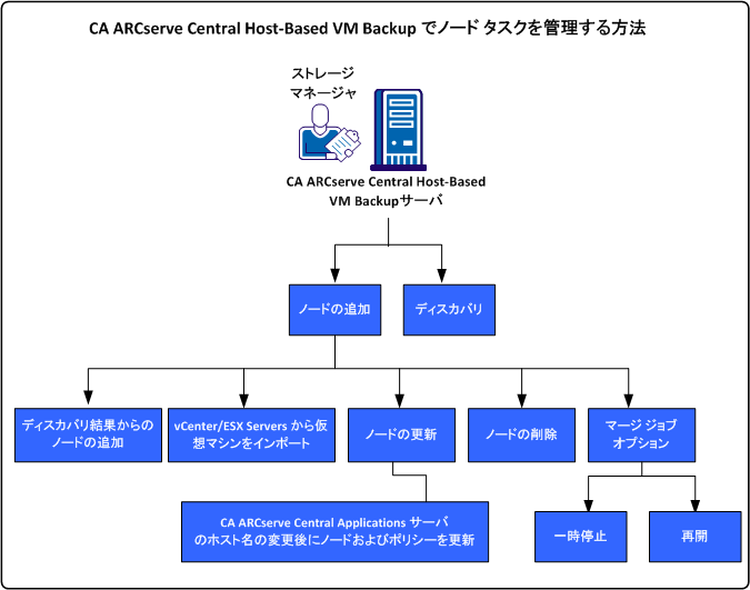 CA ARCserve Central Host-Based VM Backup 用のノード タスクを管理する方法