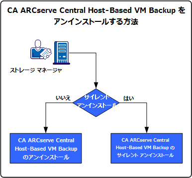 CA ARCserve Central Host-Based VM Backup をアンインストールする方法