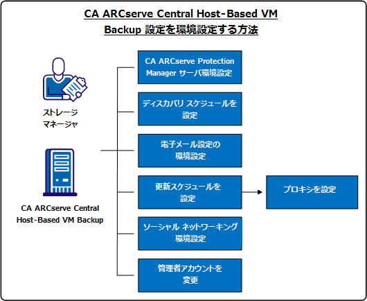 CA ARCserve Central Host-Based VM Backup の設定を指定する方法