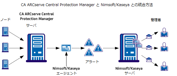 CA ARCserve Central Protection Manager と Nimsoft/Kaseya との統合方法。