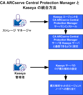 CA ARCserve Central Protection Manager と Kaseya との統合方法。