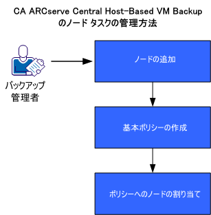 CA ARCserve Central Protection Manager を使用した CA ARCserve D2D ノードのバックアップ