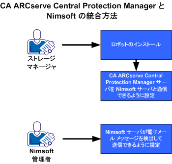 CA ARCserve Central Protection Manager と Nimsoft との統合方法