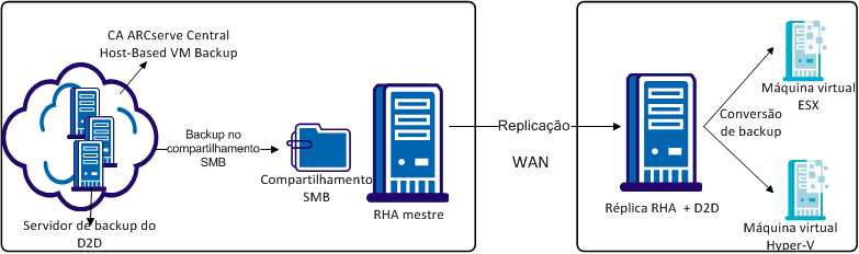 Virtual Standby remoto