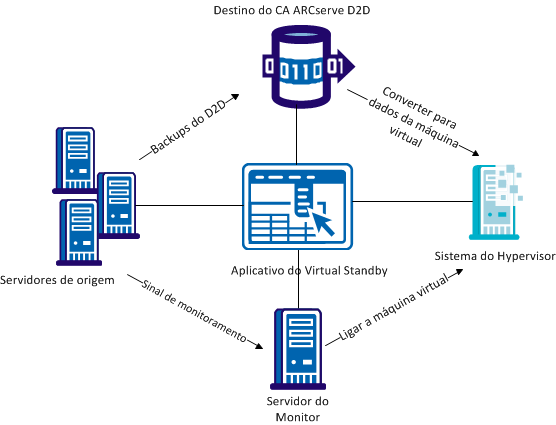 Virtual Standby local