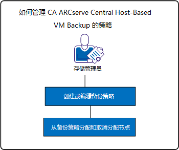 如何管理 CA ARCserve Central Host-Based VM Backup 的策略