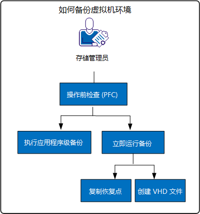 如何备份虚拟机环境