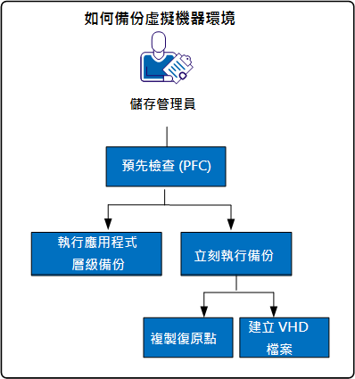 如何備份虛擬機器環境