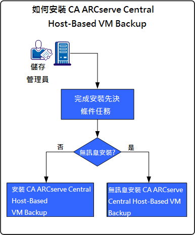 如何安裝 CA ARCserve Central Host-Based VM Backup