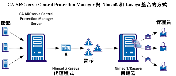 CA ARCserve Central Protection Manager 與 Nimsoft 和 Kaseya 的整合方式。