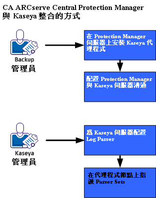 CA ARCserve Central Protection Manager 與 Kaseya 的整合方式。