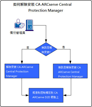 如何解除安裝 CA ARCserve Central Protection Manager