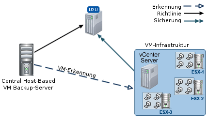 vShpere-Server-Bereitstellung