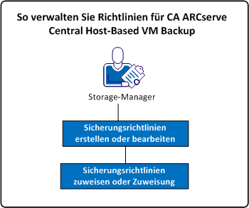 Verwalten von Richtlinien für CA ARCserve Central Host-Based VM Backup