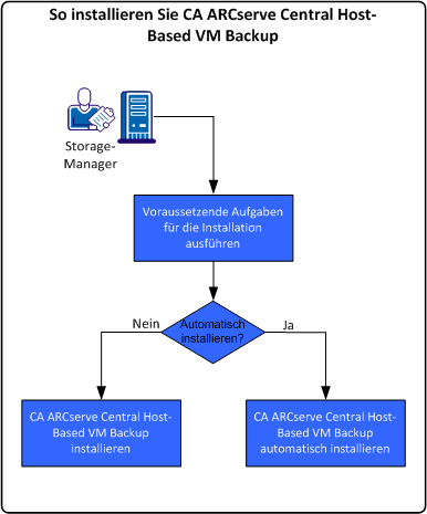 Installation von CA ARCserve Central Host-Based VM Backup