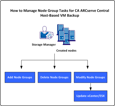 How to Manage Node Group Tasks for CA ARCServe Central Host-Based VM Backup