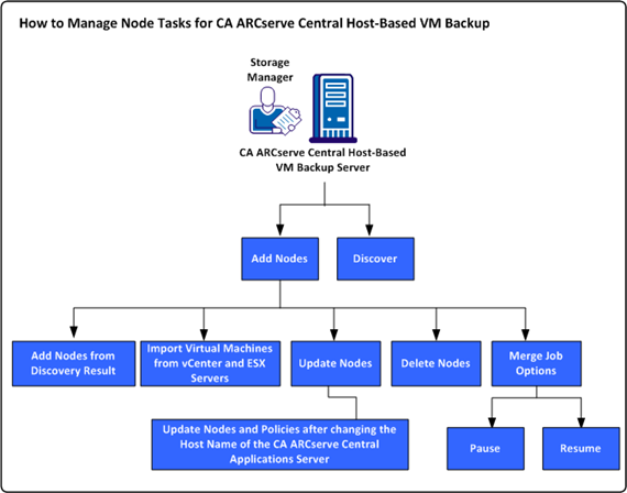 How to Manage Node Tasks for CA ARCserve Central Host-Based VM Backup