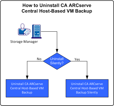 How to Uninstall CA ARCserve Central Host-Based VM Backup