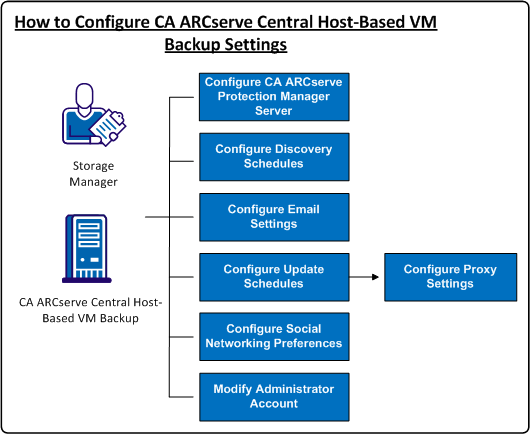How to Configure CA ARCserve Central Host-Based VM Backup Settings