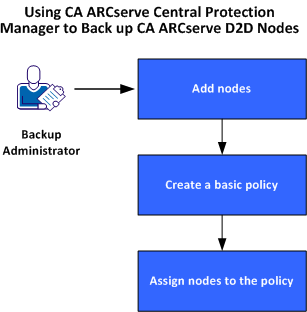 Using CA ARCserve Central Protection Manager to Back up CA ARCserve D2D Nodes