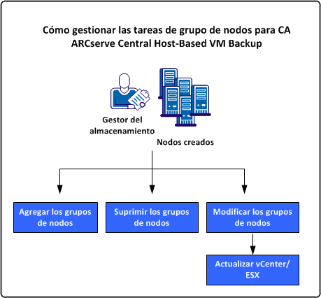 Cómo gestionar las tareas del grupo de nodos para CA ARCserve Central Host-Based VM Backup