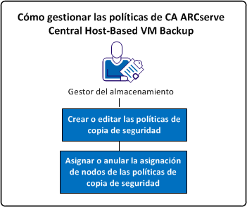 Cómo gestionar políticas para CA ARCserve Central Host-Based VM Backup