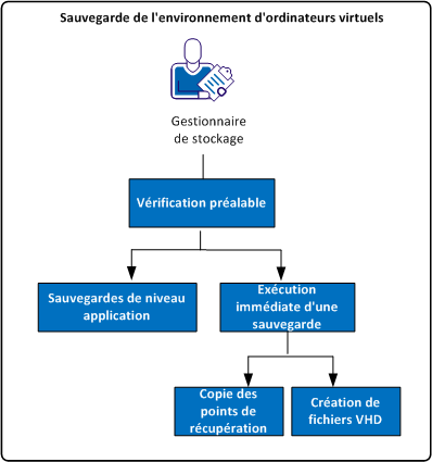 Procédure de sauvegarde de l'environnement d'ordinateurs virtuels