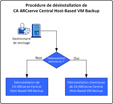 Procédure de désinstallation de CA ARCserve Central Host-Based VM Backup