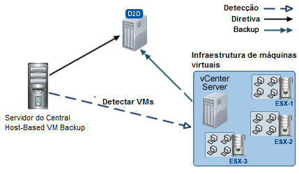 Implantação do servidor vSphere