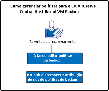 Como gerenciar diretivas do CA ARCserve Central Host-Based VM Backup