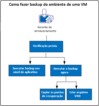 Como fazer backup do ambiente de máquina virtual