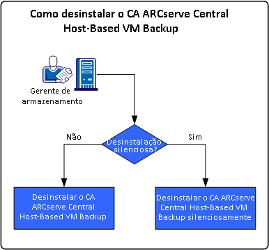 Como desinstalar o CA ARCserve Central Host-Based VM Backup