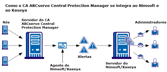 Como o CA ARCserve Central Protection Manager se integra ao Nimsoft e ao Kaseya.