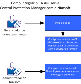 Como integrar o CA ARCserve Central Protection Manager com o Nimsoft