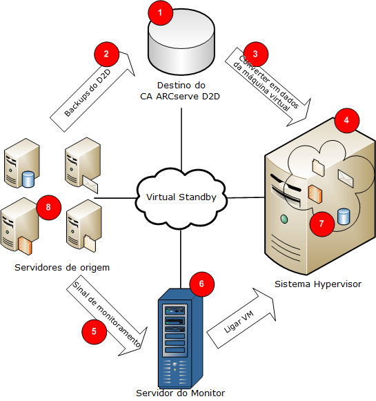 Visão geral da funcionalidade do modo de espera virtual